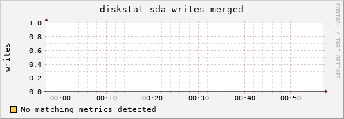c0005.localdomain diskstat_sda_writes_merged