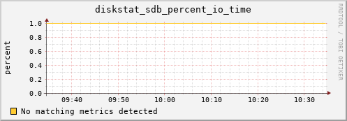 c0005.localdomain diskstat_sdb_percent_io_time
