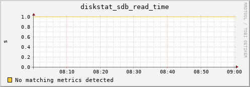 c0005.localdomain diskstat_sdb_read_time