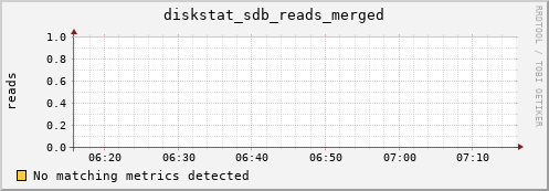 c0005.localdomain diskstat_sdb_reads_merged