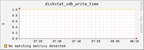 c0005.localdomain diskstat_sdb_write_time