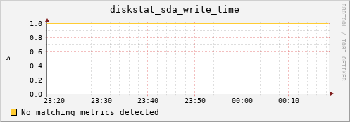c0005.localdomain diskstat_sda_write_time