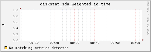 c0005.localdomain diskstat_sda_weighted_io_time