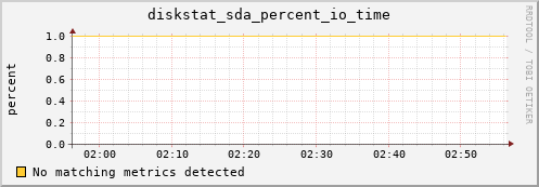 c0005.localdomain diskstat_sda_percent_io_time
