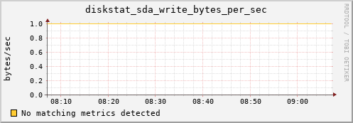 c0005.localdomain diskstat_sda_write_bytes_per_sec