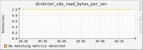 c0005.localdomain diskstat_sda_read_bytes_per_sec