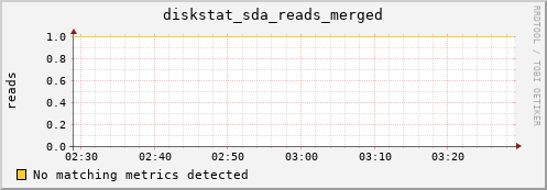 c0028.localdomain diskstat_sda_reads_merged