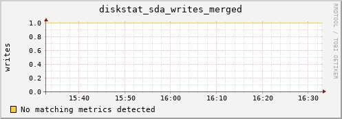 c0028.localdomain diskstat_sda_writes_merged