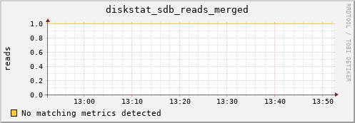 c0028.localdomain diskstat_sdb_reads_merged