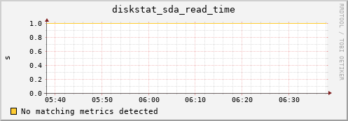 c0028.localdomain diskstat_sda_read_time