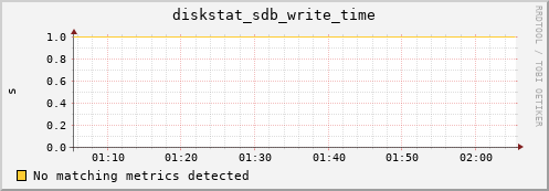 c0028.localdomain diskstat_sdb_write_time