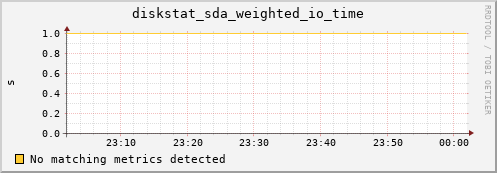c0028.localdomain diskstat_sda_weighted_io_time