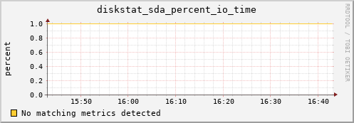 c0028.localdomain diskstat_sda_percent_io_time