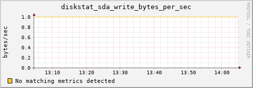 c0028.localdomain diskstat_sda_write_bytes_per_sec
