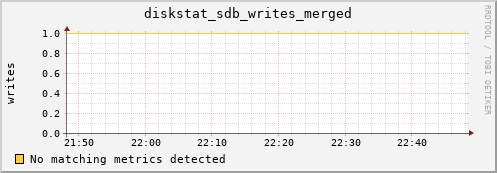 c0028.localdomain diskstat_sdb_writes_merged