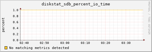 c0028.localdomain diskstat_sdb_percent_io_time