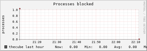 thecube procs_blocked