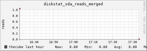 thecube diskstat_sda_reads_merged