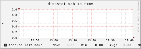 thecube diskstat_sdb_io_time