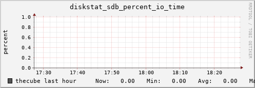 thecube diskstat_sdb_percent_io_time