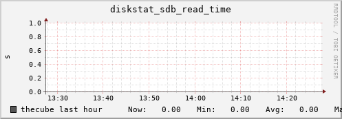 thecube diskstat_sdb_read_time