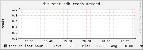 thecube diskstat_sdb_reads_merged
