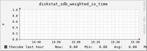 thecube diskstat_sdb_weighted_io_time