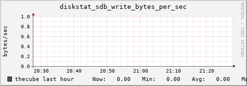 thecube diskstat_sdb_write_bytes_per_sec