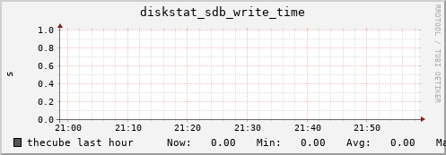 thecube diskstat_sdb_write_time