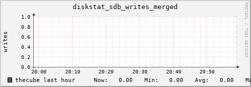 thecube diskstat_sdb_writes_merged
