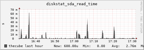 thecube diskstat_sda_read_time