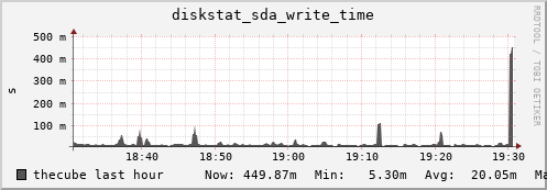 thecube diskstat_sda_write_time