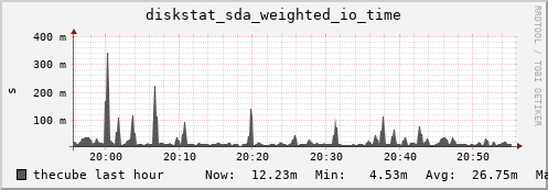 thecube diskstat_sda_weighted_io_time