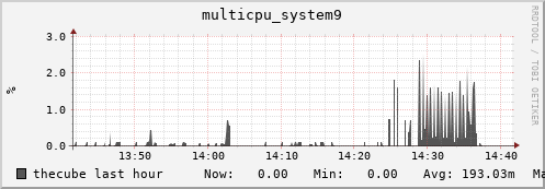 thecube multicpu_system9