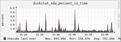 thecube diskstat_sda_percent_io_time