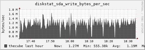 thecube diskstat_sda_write_bytes_per_sec