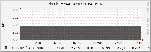 thecube disk_free_absolute_run