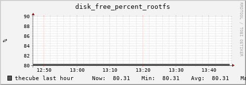 thecube disk_free_percent_rootfs