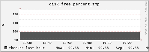 thecube disk_free_percent_tmp
