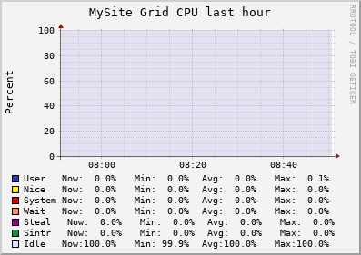 MySite Grid (1 sources) CPU